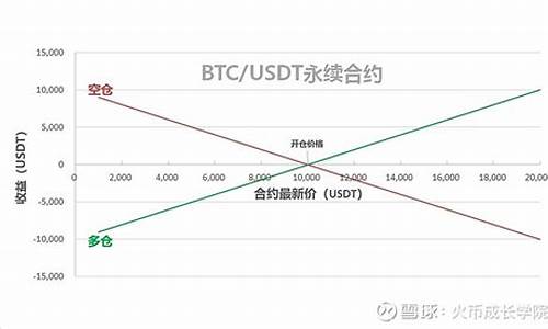 数字货币的永续合约是什么(数字货币交割合约和永续合约)