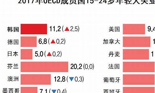 韩国失业率与全球经济放缓的关系(韩国2019失业率)