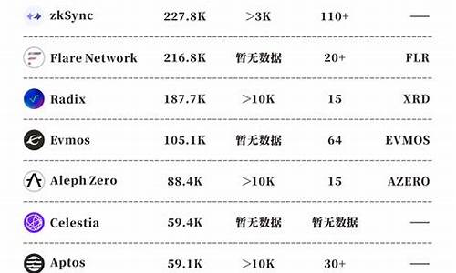 2022年高性能公链币排名一览 2022年九大公链币(九大虚拟货币排行)