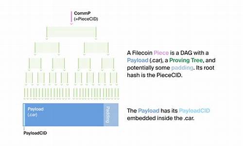 Filecoin如何挖矿存储 Filecoin怎么检索交易(filecoin挖矿方式)