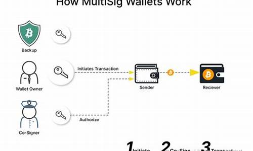eth多重签名钱包使用(多重签名钱包有哪些)