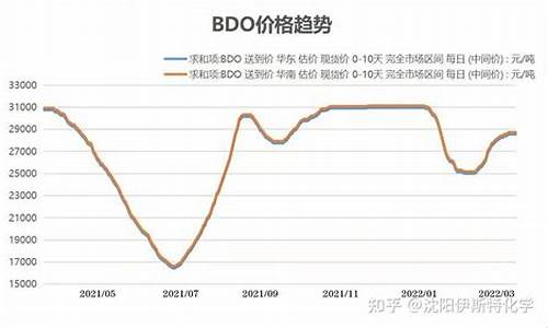 bdo币最新价格(bde币价格)