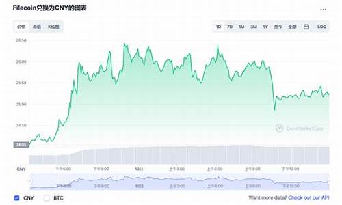 FIL币价格-Filecoin今日行情,最新消息,24小时实时汇率K线历史走势图分析