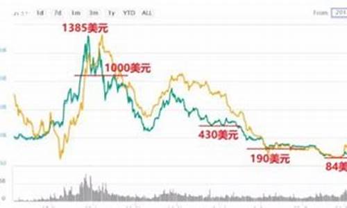 2022年以太坊eth币历史价格走势图(以太坊价格历年行情)