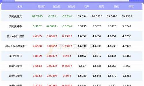 澳元汇率最新利率表图片查询(澳元汇率走势预测)