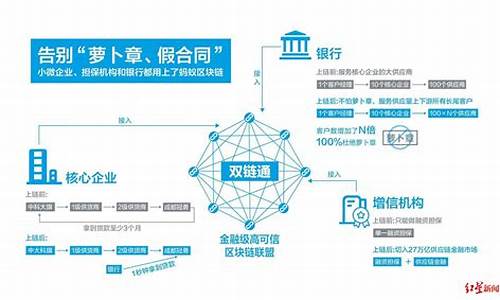 网上贷款区块链技术(区块链发放贷款)