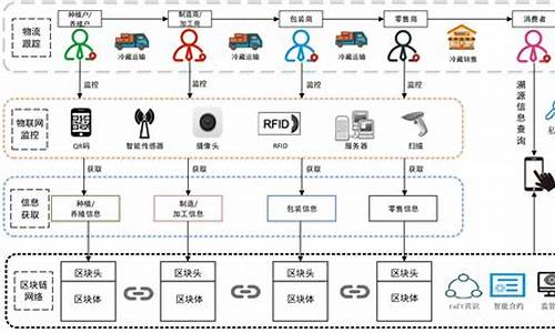 区块链技术在生鲜供应链的功能与应用(区块链在供应链领域的价值)