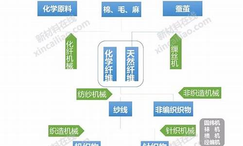 行业分类纺织业和纺织服装(纺织业类型)