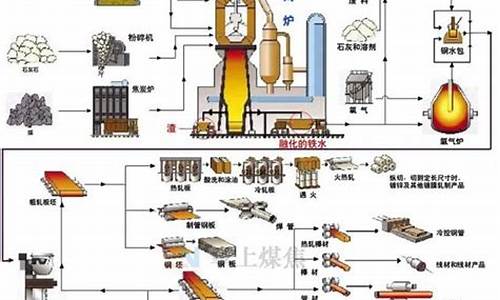 钢铁生产工艺知识大全图片(钢铁生产流程及工艺图)