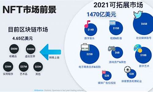 nft市场能脱离数字货币市场吗(nft会上其他交易所吗)