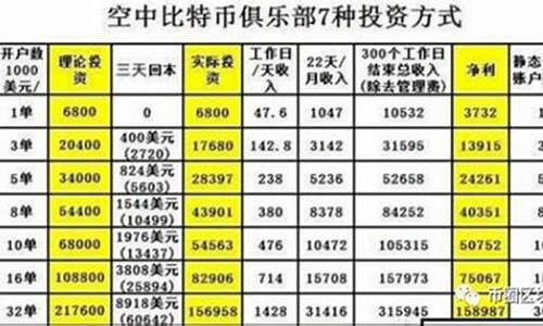 空中比特币账户提现到钱包(空中比特币涨破10万元)